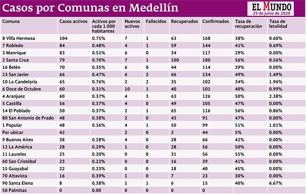 Casos detallados por comunas actualizado al lunes 29 de junio de 2020.